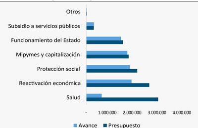 Ley de emergencia económica y los resultados de un estímulo sin precedentes en Paraguay - Económico - ABC Color
