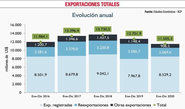 Esperan recuperación del comercio exterior tras fuerte bajón en el 2020 - Nacionales - ABC Color
