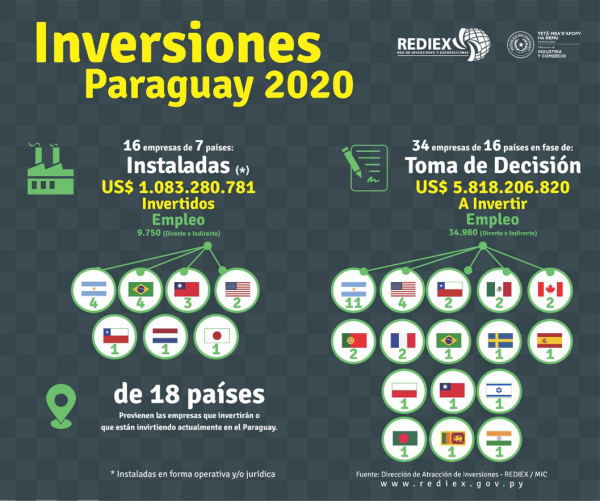 Iversión extranjera superó US$ 1.000 millones en 2020