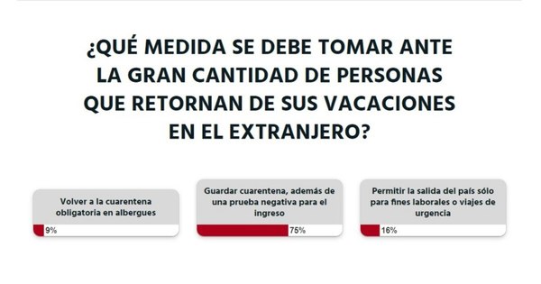 La Nación / Votá LN: viajeros deben presentar test negativo y guardar cuarentena para evitar contagios, opinan