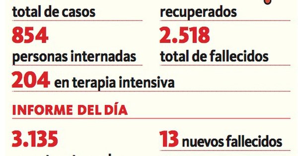 La Nación / Paraguay superó los 2.500 fallecidos