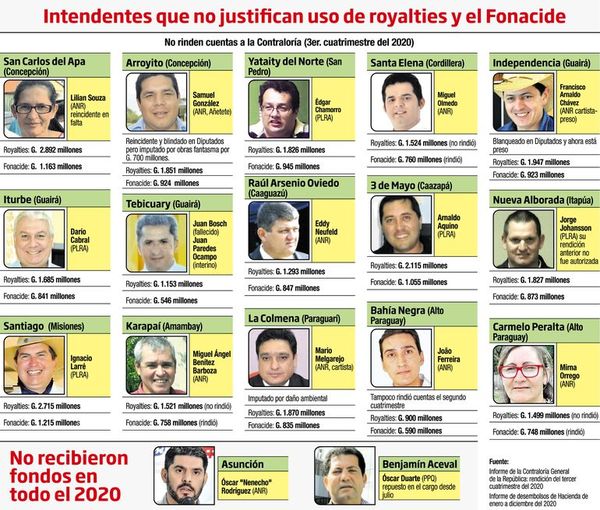 Contraloría revela que 15 intendentes no rindieron Fonacide ni royalties - Nacionales - ABC Color