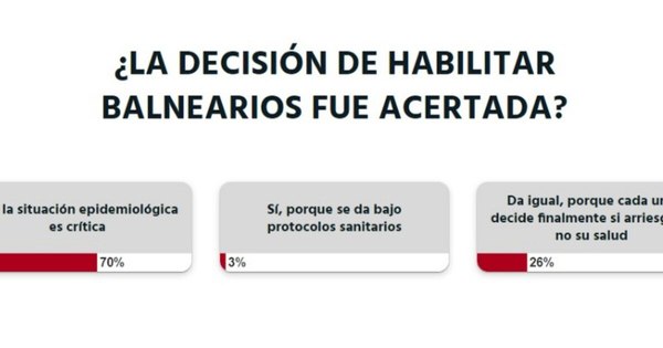 La Nación / Votá LN: no se debieron habilitar los balnearios, la situación epidemiológica es crítica, según lectores