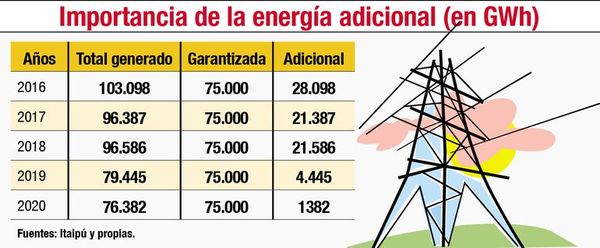 La disminución de la producción de Itaipú causaría otro tarifazo de ANDE - Nacionales - ABC Color