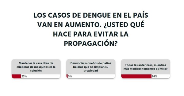 La Nación / Votá LN: hay que tomar todas las medidas para evitar la propagación del dengue