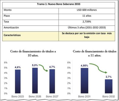 Paraguay hace nueva colocación de bonos por US$ 826 millones  - Nacionales - ABC Color