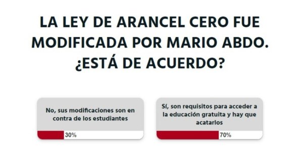 La Nación / Votá LN: lectores están de acuerdo con las modificaciones realizadas a la Ley de Arancel Cero