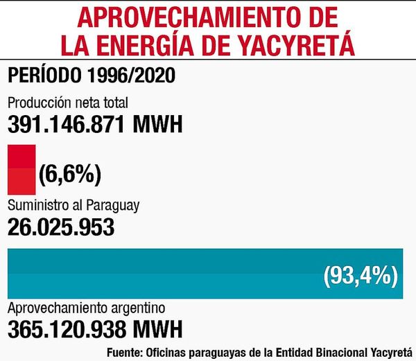 En 26 años, ANDE usó 6,6% de la energía de Yacyretá - Nacionales - ABC Color