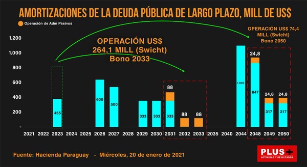 Paraguay coloca bonos por US$ 826 millones en el mercado internacional