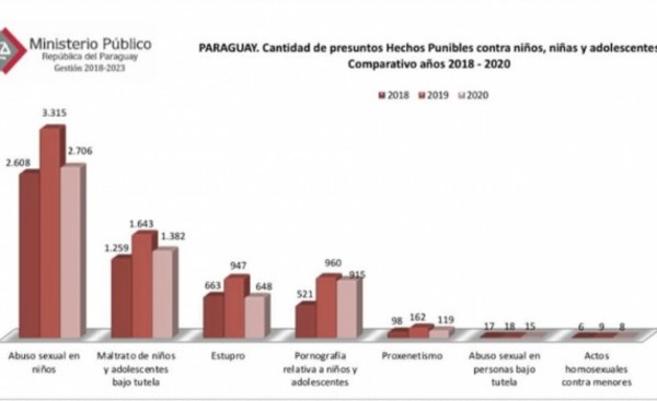 Más de 5000 denuncias por día por hechos punibles en menores en 2020