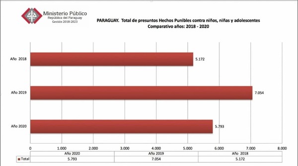 NIÑEZ VÍCTIMA DE ABUSO Y MALTRATO: 8 NIÑOS SON ABUSADOS POR DÍA EN PARAGUAY