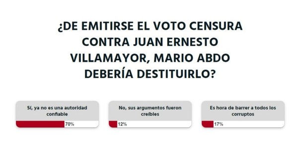 La Nación / Votá LN: para la ciudadanía, Juan Ernesto Villamayor ya no es una autoridad confiable