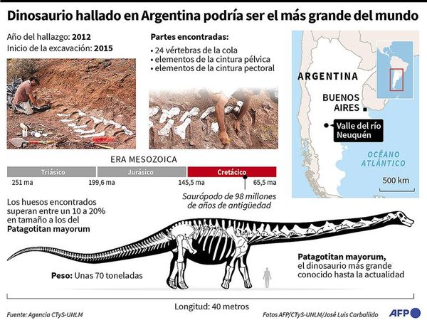 Argentina halla fósil de dinosaurio más grande - Mundo - ABC Color