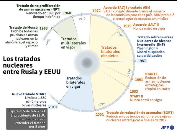 EE.UU. y Rusia avanzan en extensión de New Start - Mundo - ABC Color
