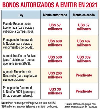 Más deuda genera críticas en redes - Nacionales - ABC Color