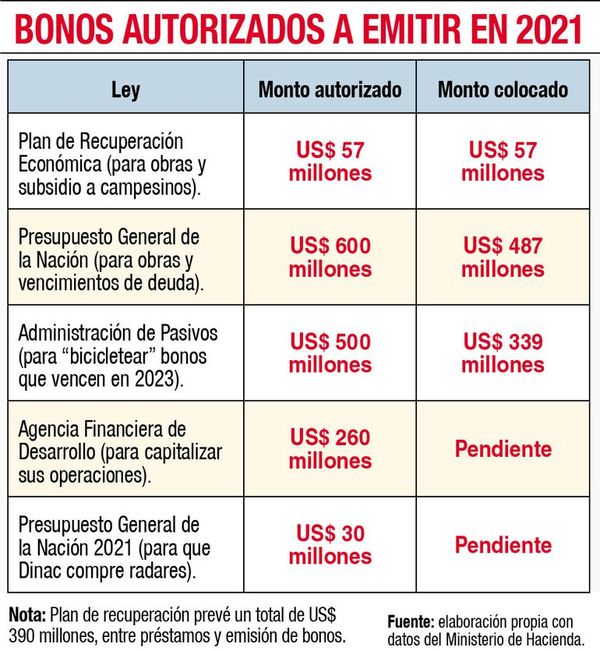 Más deuda genera críticas en redes - Nacionales - ABC Color