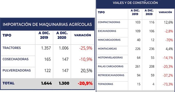 La Nación / En el 2020 ingresó 20,9% menos de máquinas agrícolas