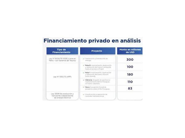 Gobierno planea obras por USD 773 millones vía APP y llave en mano