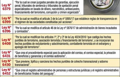 Paraguay ante examen de Gafilat: implicancias del eventual enlistado y perspectivas - Económico - ABC Color