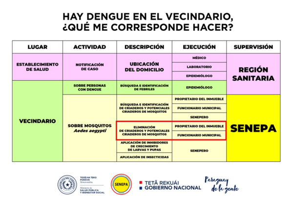 DENGUE EN EL VECINDARIO. ¿QUÉ ME CORRESPONDE HACER?