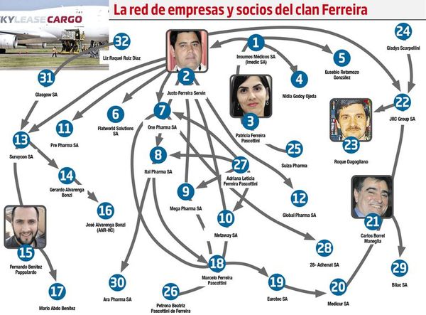 Informes cajoneados por Fiscalía revelan gran red del clan Ferreira - Nacionales - ABC Color