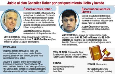 OGD e hijo,  sin fecha de   juicio por “reposos” - Nacionales - ABC Color