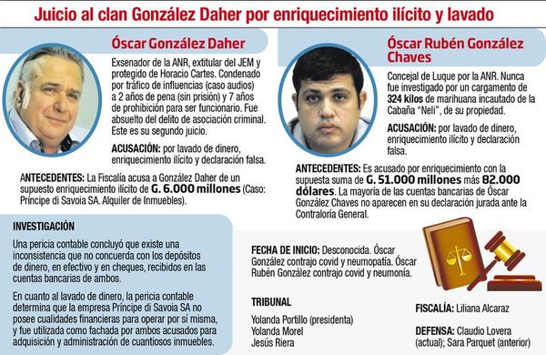 OGD e hijo, sin fecha de juicio por “reposos” - Nacionales - ABC Color
