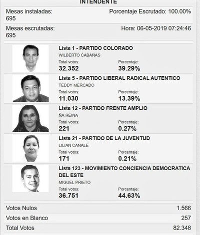 Cifras y números de la ELECCIÓN de Miguel Prieto en CDE