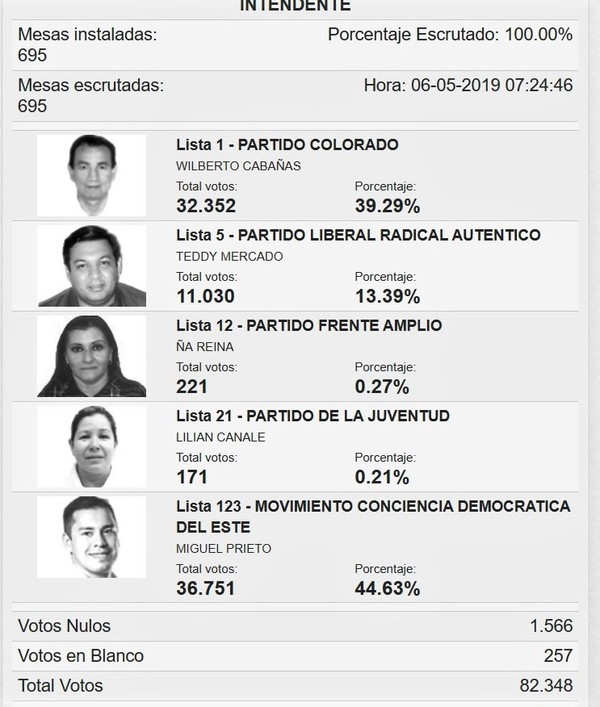 Cifras y números de la ELECCIÓN de Miguel Prieto en CDE