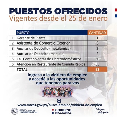 Ministerio de Trabajo dispone de unas 100 nuevas vacancias laborales | .::Agencia IP::.