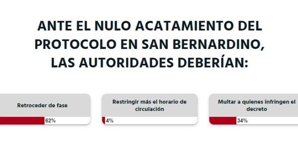 La Nación / Votá LN: en SanBer se debería retroceder de fase, según lectores