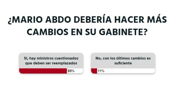 La Nación / Votá LN: Mario Abdo debe hacer más cambios en su Gabinete, según lectores