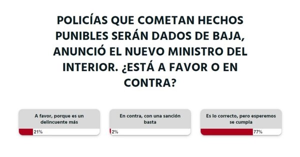 La Nación / Votá LN: lectores están a favor de que policías que cometan hechos punibles sean dados de baja
