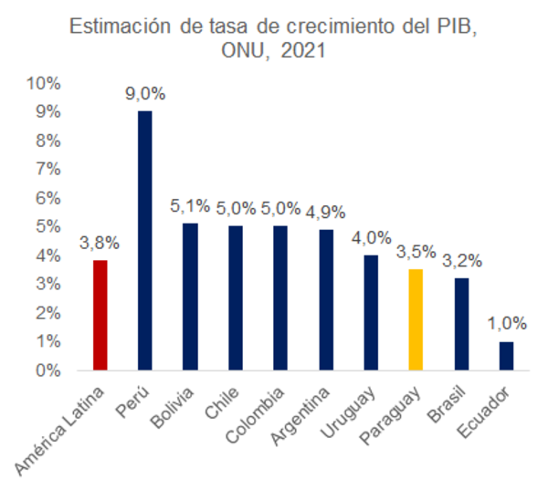 Paraguay entre los que menos crecerá en 2021, según la ONU