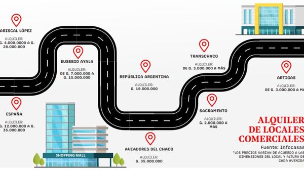 Economía local: Las avenidas más alquiladas por comerciantes, hoy con un mejor movimiento en el ámbito comercial