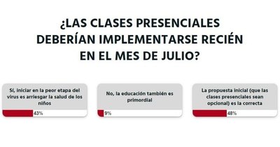 La Nación / Votá LN: lectores no consideran que las clases presenciales deban empezar recién en julio