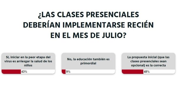 La Nación / Votá LN: lectores no consideran que las clases presenciales deban empezar recién en julio