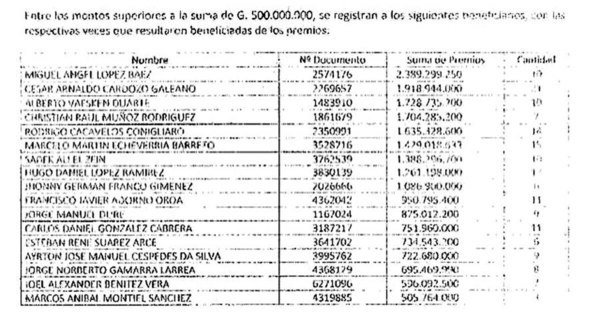 La Nación / Informe de Seprelad: 80 apostadores ganaban en forma repetida