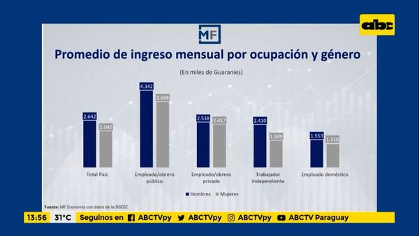 Enfoque Económico: los números sobre los años de estudios y remuneraciones - Enfoque económico - ABC Color
