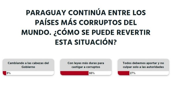 La Nación / Votá LN: la corrupción debe ser castigada con leyes más duras, según lectores