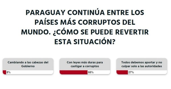 La Nación / Votá LN: la corrupción debe ser castigada con leyes más duras, según lectores