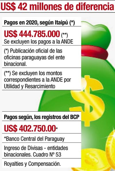 En los registros de  Itaipú y el BCP en 2020 hay una diferencia de US$ 42 M - Nacionales - ABC Color