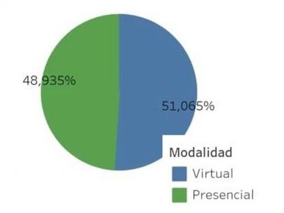 Polémico: virtual gana un chiqui a presencial