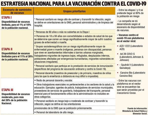 Con las dosis de Covax, avanzaría más rápido el plan de inmunización - Nacionales - ABC Color