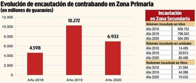 En 2020 se incautaron productos de contrabando por G. 6.933 millones - Nacionales - ABC Color