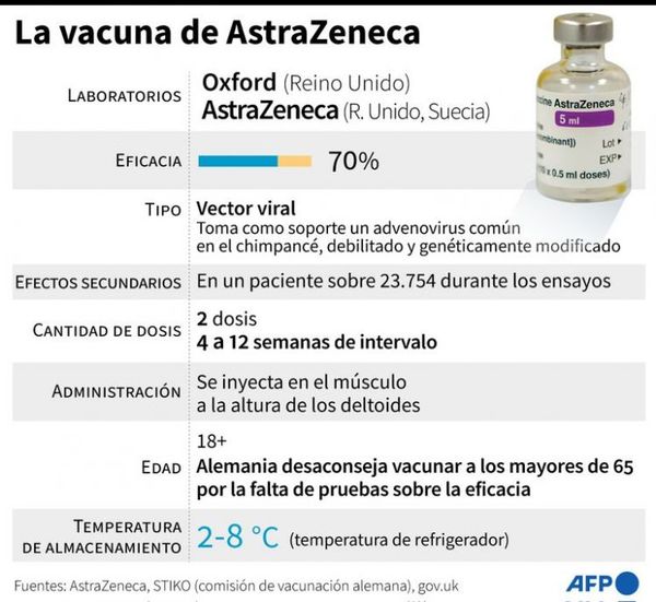 Covax enviará a Paraguay las vacunas británicas