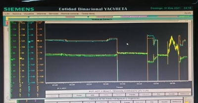 HOY / Reportan histórica prueba de interconexión entre Yacyretá e Itaipú