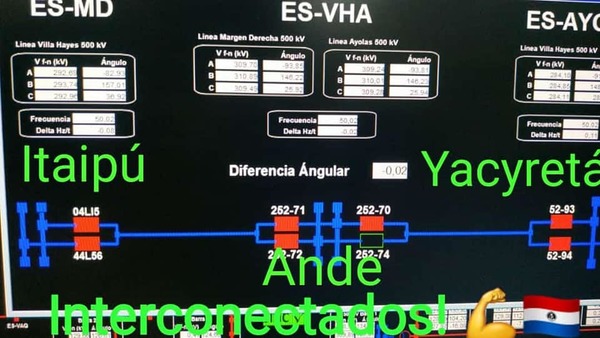 Sincronización de centrales hidroeléctricas Yacyretá e Itaipu traerá beneficios al país, refiere la ANDE | .::Agencia IP::.