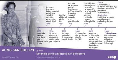 Dan golpe de Estado en Birmania y detienen a la Nobel de la Paz Suu Kyi - Mundo - ABC Color