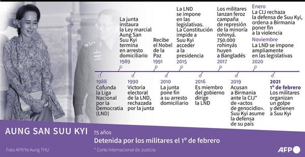 Dan golpe de Estado en Birmania y detienen a la Nobel de la Paz Suu Kyi - Mundo - ABC Color